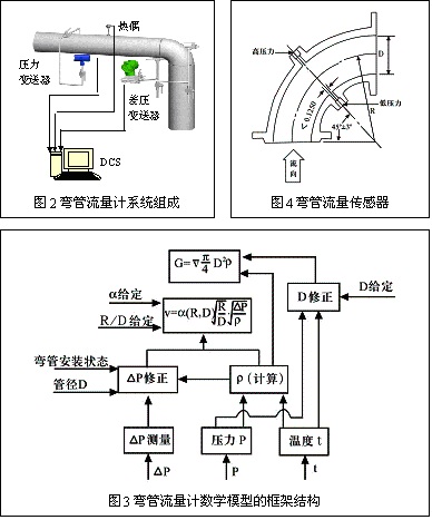彎管流量計結構 彎管流量計結構
