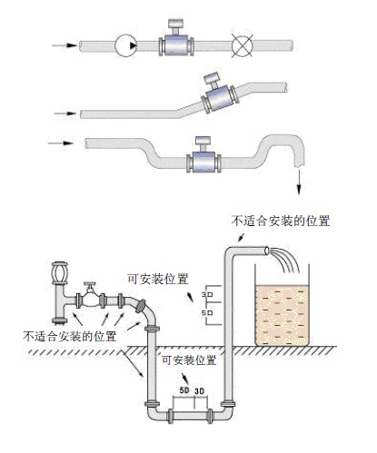 電磁流量計4 電磁流量計4