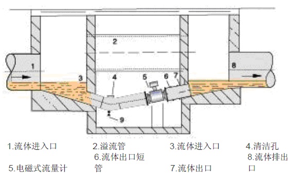 電磁流量計6 電磁流量計6